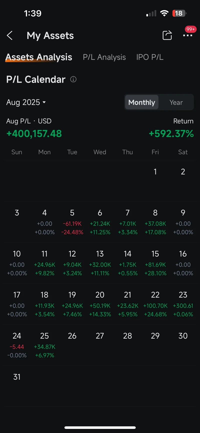 moomoo calendar screenshot from August 25, 2025 at 1:39 PM showing +$400,157.48, up 592.37% on the month